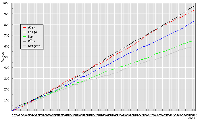 The overall graph. Showing points over games